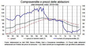 Compravendite e prezzi delle abitazioni