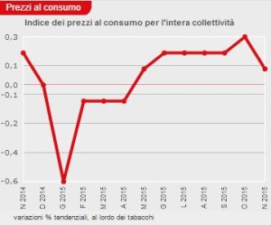 grafico-inflazione-italia-novembre2014-novembre2015