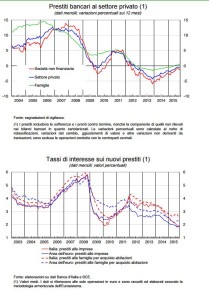 Prestiti bancari al settore privato (1) (dati mensili; variazioni percentuali sui 12 mesi)