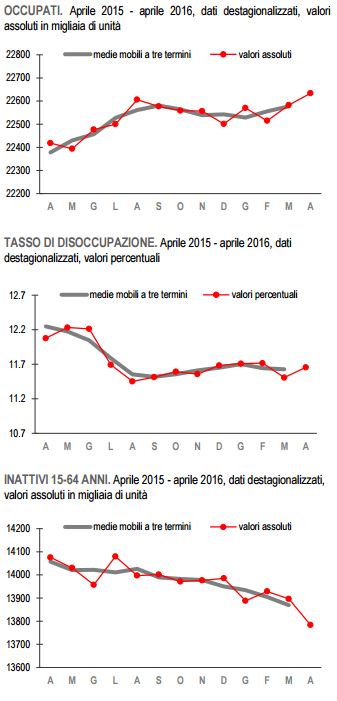 ISTAT: Aprile 2016 OCCUPATI E DISOCCUPATI