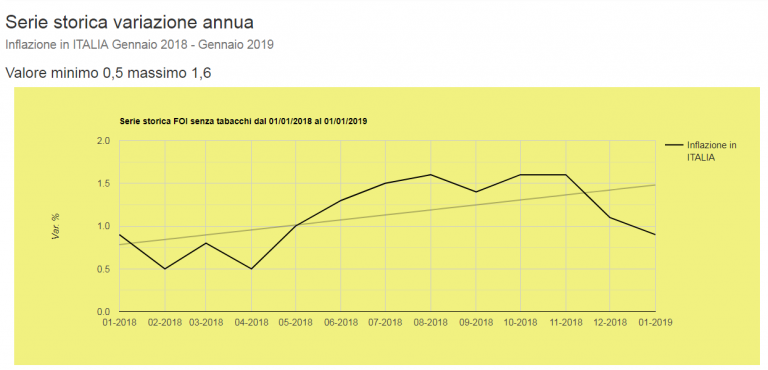 La Stima Dell'Istat Sull'inflazione Di Febbraio 2019, Segna Un +0,2 Su ...