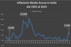 Grafico Inflazione Media Italia 1955-2023