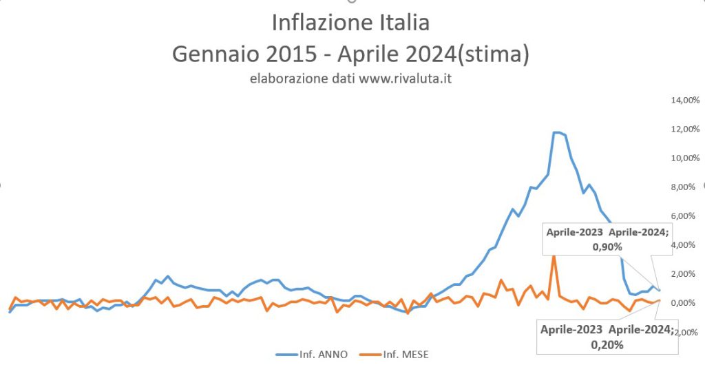 Inflazione Aprile 2024 (stima)