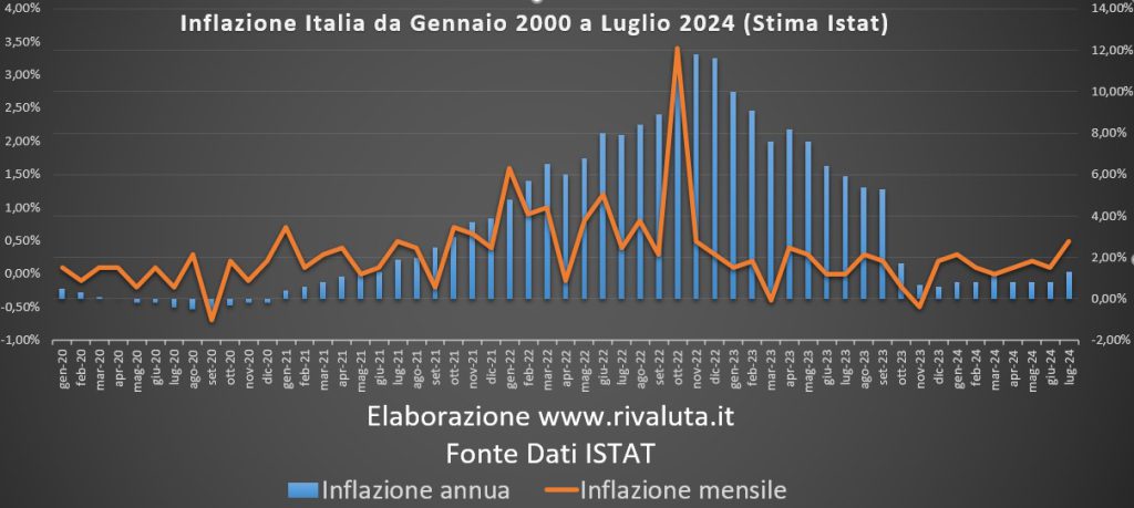 Inflazione Italia da Gennaio 2000 a Luglio 2024 (Stima Istat)
