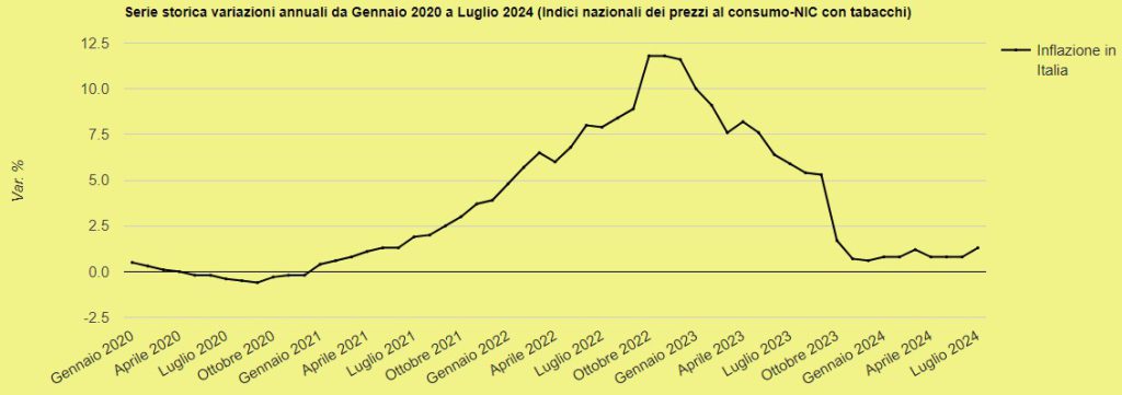 Grafico inflazione Indici nazionali dei prezzi al consumo-NIC con tabacchi Gennaio 2020 - Luglio 2024