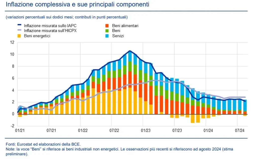 Area Euro - Inflazione complessiva e sue principali componenti