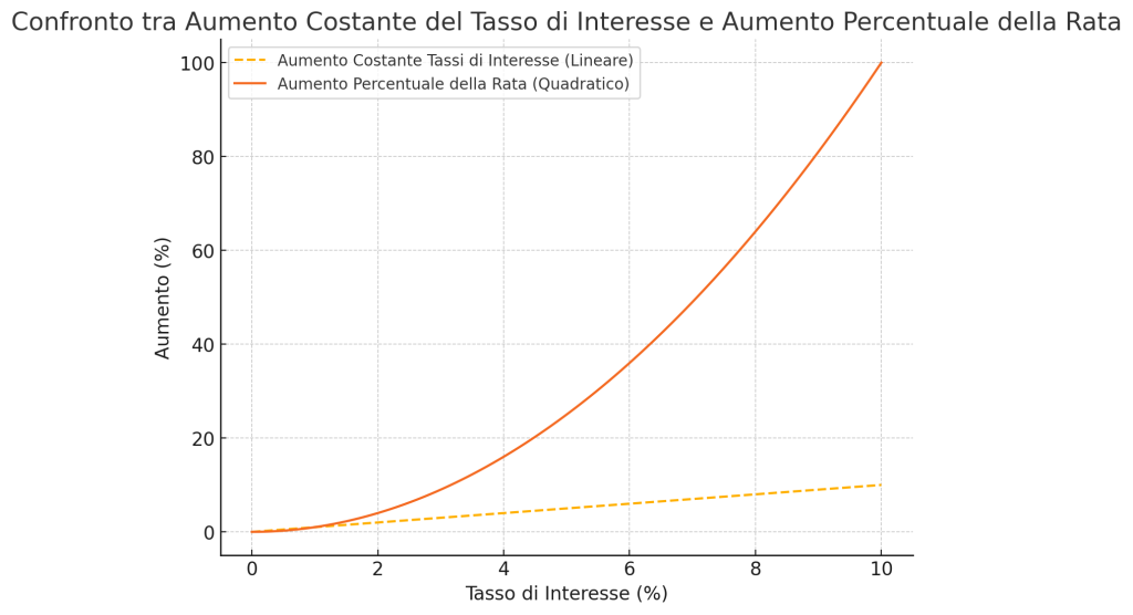 Confronto tra l'aumento costante del tasso di interesse e l'aumento percentuale della rata