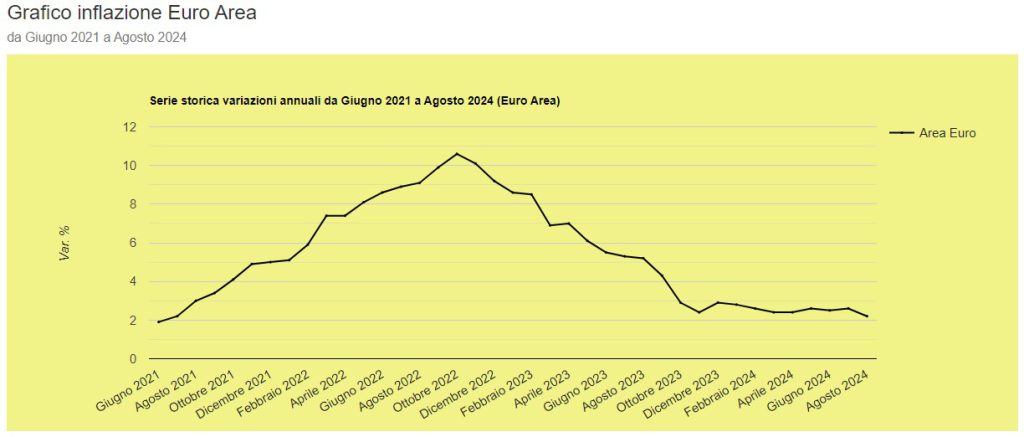 Area Euro inflazione giù al 2,2% da 2,6% 7