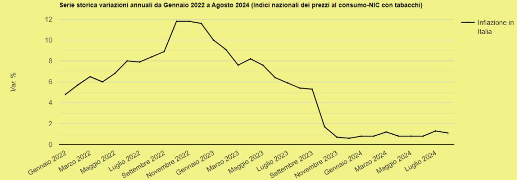 Inflazione Italia gennaio 2022 - Agosto 2024