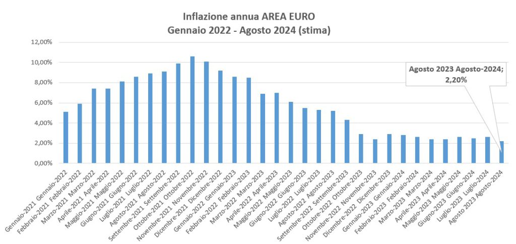 Inflazione annua AREA EURO Gennaio 2022 - Agosto 2024(stima)