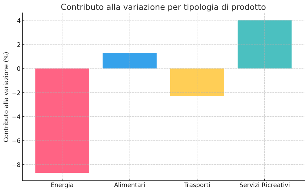 Contributo Alla Variazione Per Tipologia Di Prodotto