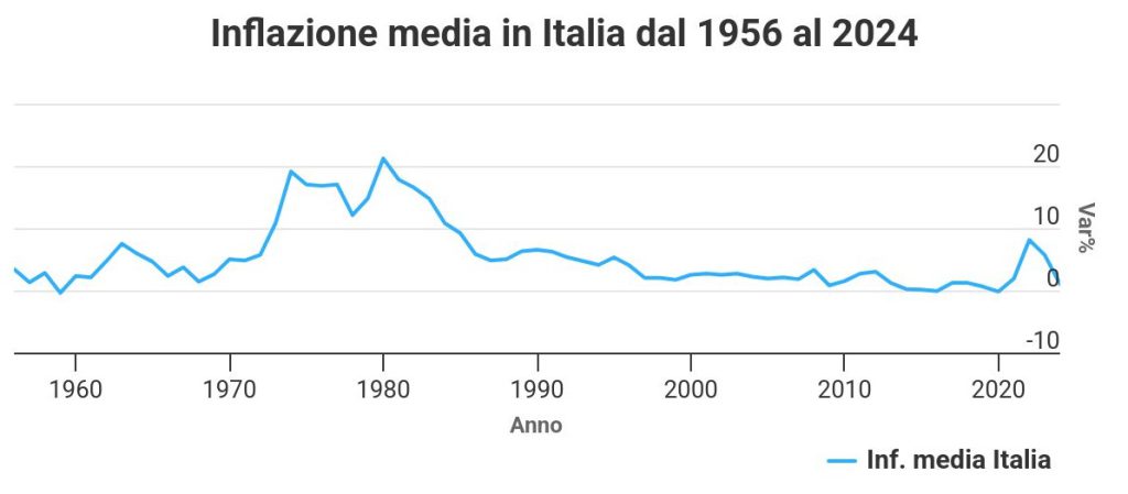 Inflazione Italia dicembre 2024: +1.3% 5