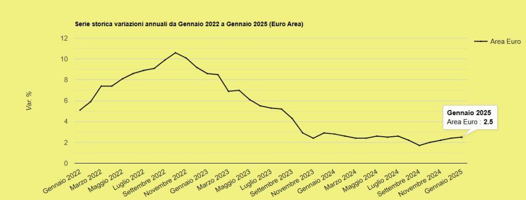 Inflazione Area euro a gennaio 2025: +2,5% 4