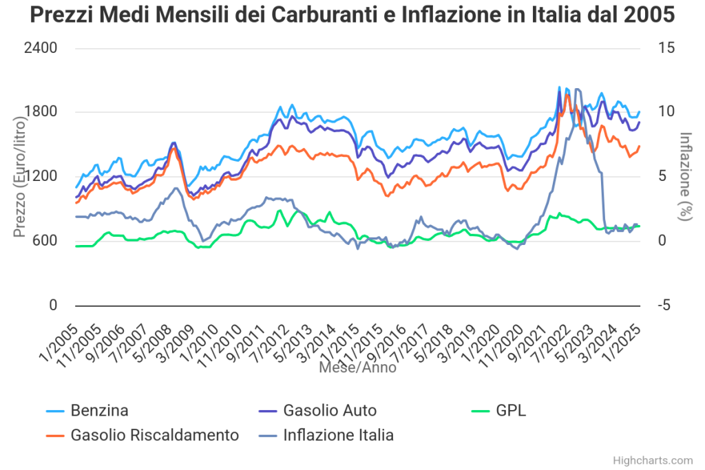 Grafico prezzi dei carburanti e inflazione dal 2005 ad oggi